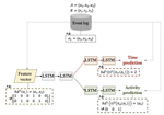 Prediction-based Resource Allocation using LSTM and Minimum Cost and Maximum Flow Algorithm