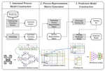 Predicting performances in business processes using deep neural networks